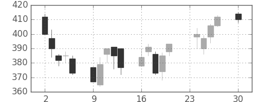 ＮＴＮの日足チャート(2002年12月)