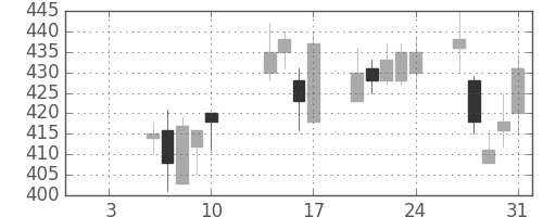 ＮＴＮの日足チャート(2003年1月)