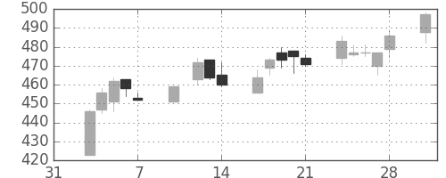 ＮＴＮの日足チャート(2003年2月)