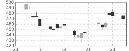 ＮＴＮの日足チャート(2003年3月)