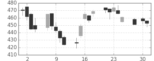 ＮＴＮの日足チャート(2003年4月)