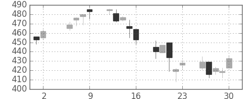 ＮＴＮの日足チャート(2003年5月)