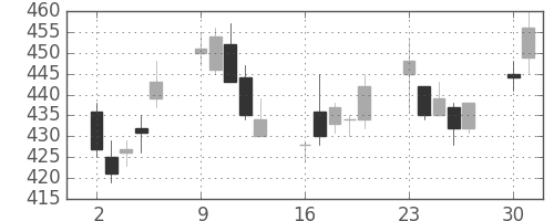 ＮＴＮの日足チャート(2003年6月)