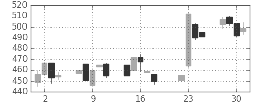ＮＴＮの日足チャート(2003年7月)