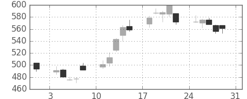 ＮＴＮの日足チャート(2003年8月)