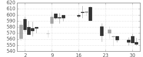 ＮＴＮの日足チャート(2003年9月)