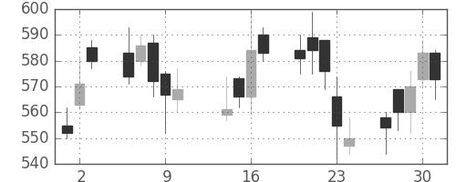 ＮＴＮの日足チャート(2003年10月)