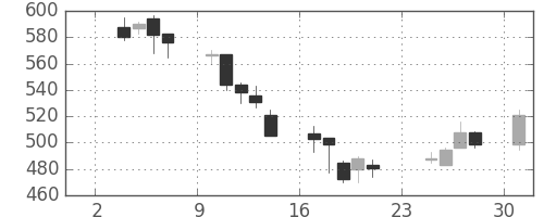 ＮＴＮの日足チャート(2003年11月)