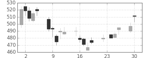 ＮＴＮの日足チャート(2003年12月)