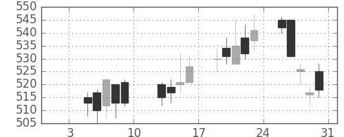 ＮＴＮの日足チャート(2004年1月)