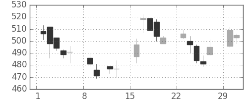 ＮＴＮの日足チャート(2004年2月)