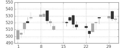 ＮＴＮの日足チャート(2004年3月)
