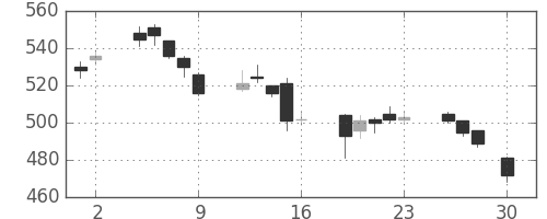 ＮＴＮの日足チャート(2004年4月)