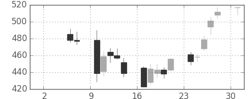 ＮＴＮの日足チャート(2004年5月)