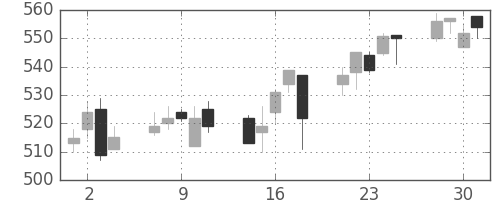 ＮＴＮの日足チャート(2004年6月)