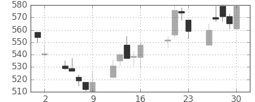 ＮＴＮの日足チャート(2004年7月)