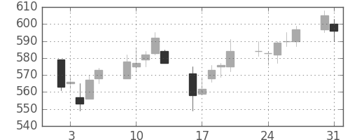 ＮＴＮの日足チャート(2004年8月)