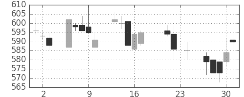 ＮＴＮの日足チャート(2004年9月)