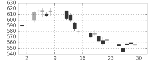 ＮＴＮの日足チャート(2004年10月)