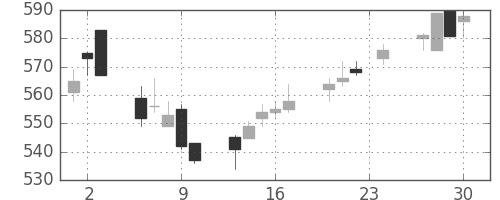 ＮＴＮの日足チャート(2004年12月)