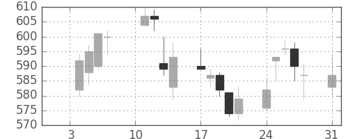 ＮＴＮの日足チャート(2005年1月)