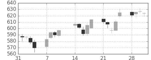 ＮＴＮの日足チャート(2005年2月)