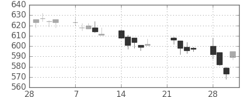 ＮＴＮの日足チャート(2005年3月)