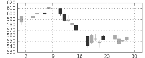 ＮＴＮの日足チャート(2005年4月)