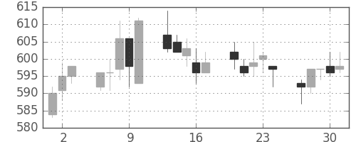 ＮＴＮの日足チャート(2005年6月)