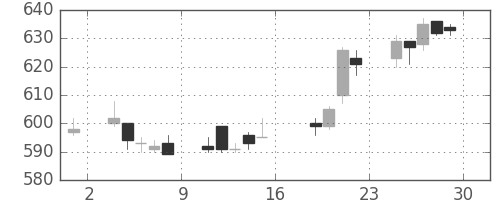 ＮＴＮの日足チャート(2005年7月)
