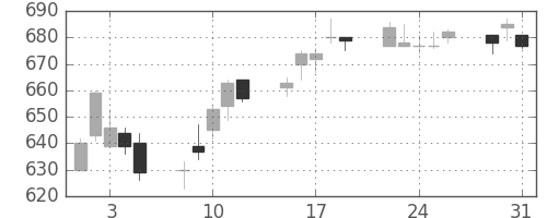 ＮＴＮの日足チャート(2005年8月)