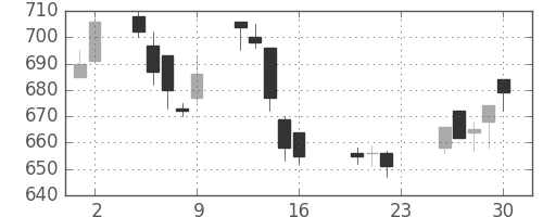 ＮＴＮの日足チャート(2005年9月)