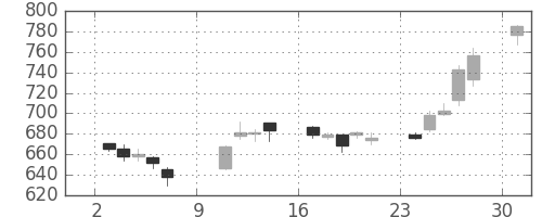 ＮＴＮの日足チャート(2005年10月)