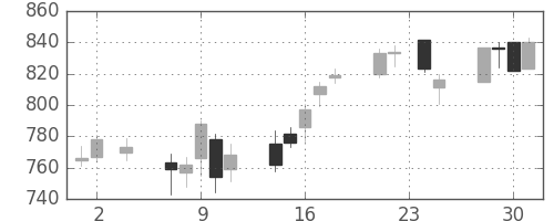 ＮＴＮの日足チャート(2005年11月)
