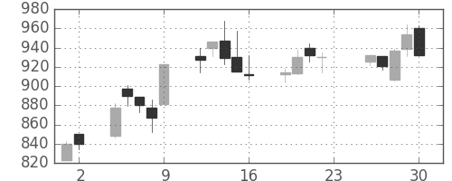 ＮＴＮの日足チャート(2005年12月)