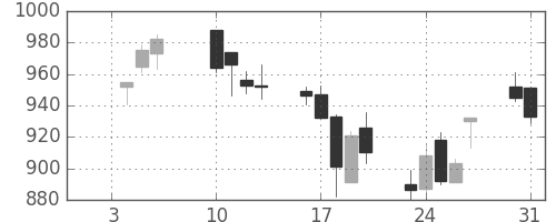 ＮＴＮの日足チャート(2006年1月)