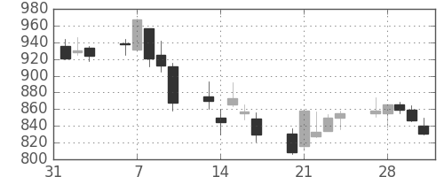 ＮＴＮの日足チャート(2006年2月)