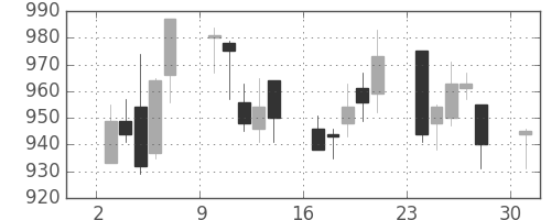 ＮＴＮの日足チャート(2006年4月)