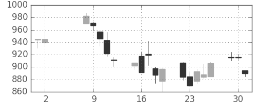ＮＴＮの日足チャート(2006年5月)