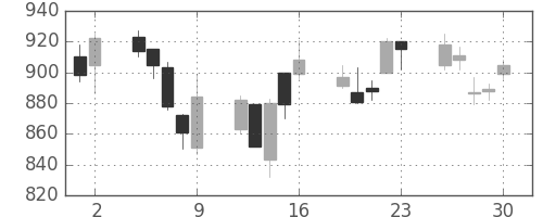 ＮＴＮの日足チャート(2006年6月)