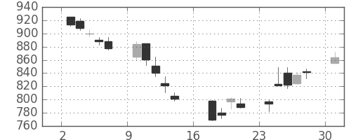 ＮＴＮの日足チャート(2006年7月)