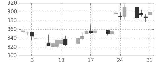 ＮＴＮの日足チャート(2006年8月)