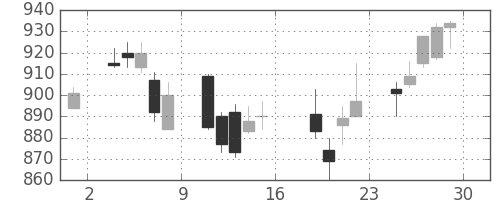 ＮＴＮの日足チャート(2006年9月)