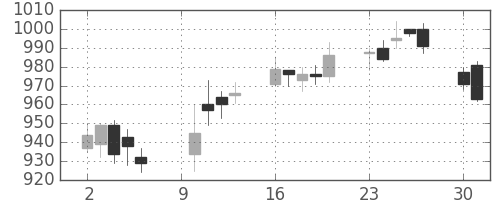 ＮＴＮの日足チャート(2006年10月)