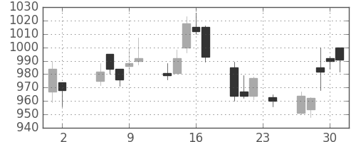 ＮＴＮの日足チャート(2006年11月)