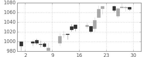 ＮＴＮの日足チャート(2006年12月)