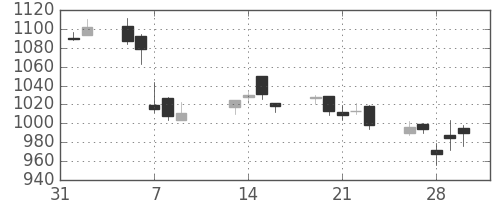 ＮＴＮの日足チャート(2007年2月)