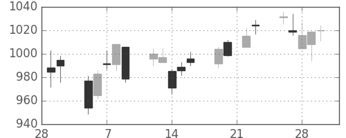 ＮＴＮの日足チャート(2007年3月)