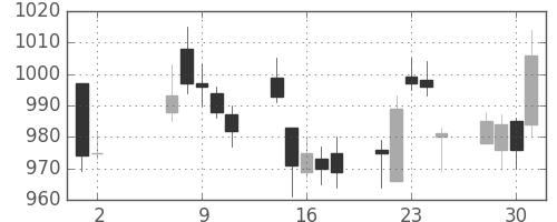 ＮＴＮの日足チャート(2007年5月)