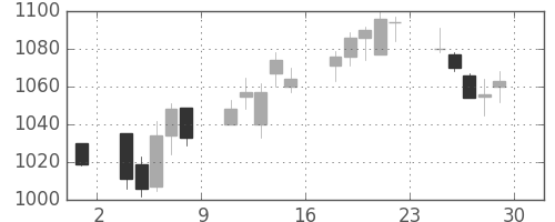 ＮＴＮの日足チャート(2007年6月)